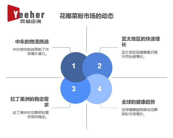 025年全球花椰菜粉市场开元棋牌试玩全面分析2(图3)