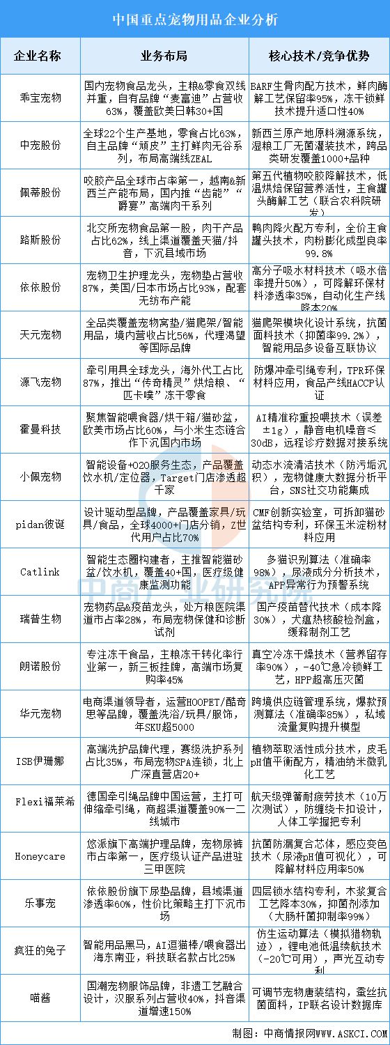 物用品行业市场前景预测研究报告开元棋牌app2025年中国宠(图2)