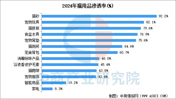 物用品行业市场前景预测研究报告开元棋牌app2025年中国宠(图6)
