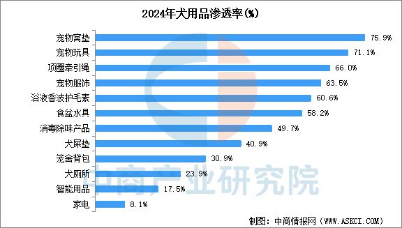 物用品行业市场前景预测研究报告开元棋牌app2025年中国宠(图4)