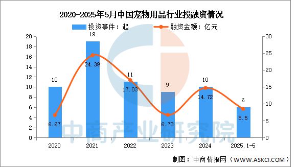 物用品行业市场前景预测研究报告开元棋牌app2025年中国宠(图7)