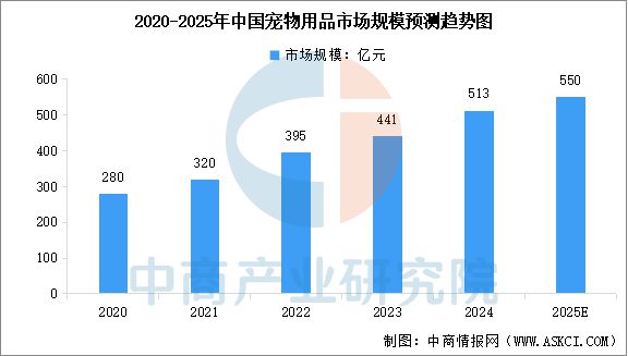 物用品行业市场前景预测研究报告开元棋牌app2025年中国宠(图11)