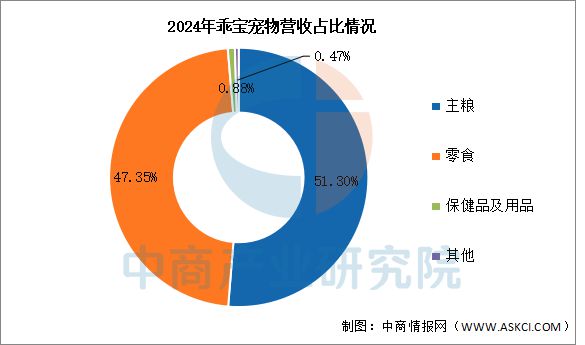 物用品行业市场前景预测研究报告开元棋牌app2025年中国宠(图12)