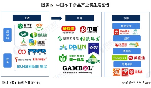 业产业链全景梳理及区域热力地图ky开元棋牌【干货】冻干食品行