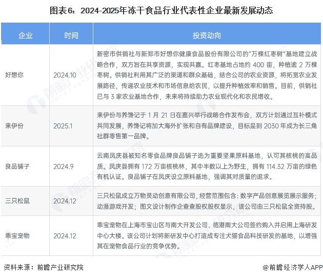 业产业链全景梳理及区域热力地图ky开元棋牌【干货】冻干食品行(图5)