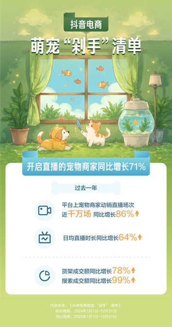 播间成交额同比增长67%开元棋牌抖音电商宠物直(图2)
