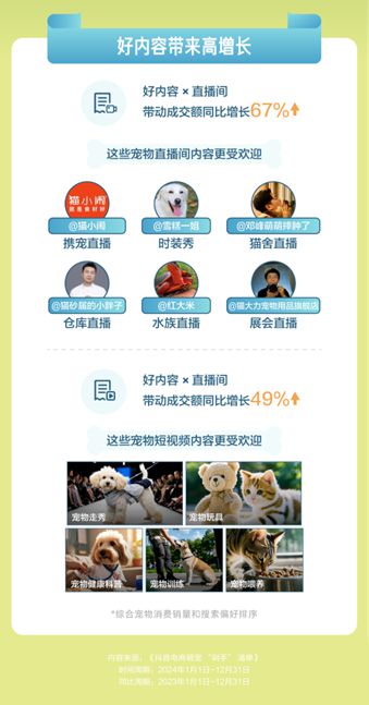 播间成交额同比增长67%开元棋牌抖音电商宠物直(图5)
