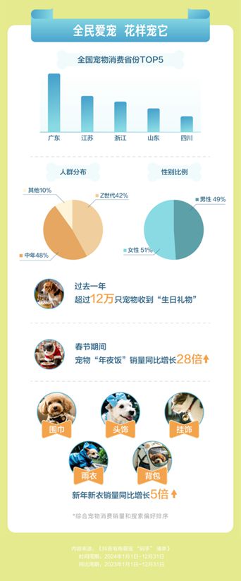 播间成交额同比增长67%开元棋牌抖音电商宠物直(图6)